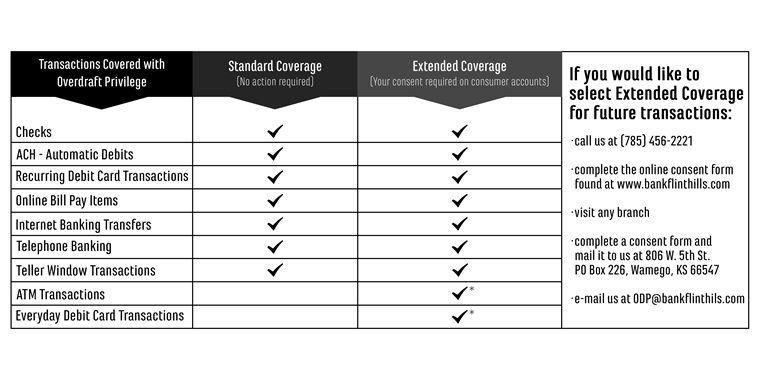 Coverage options